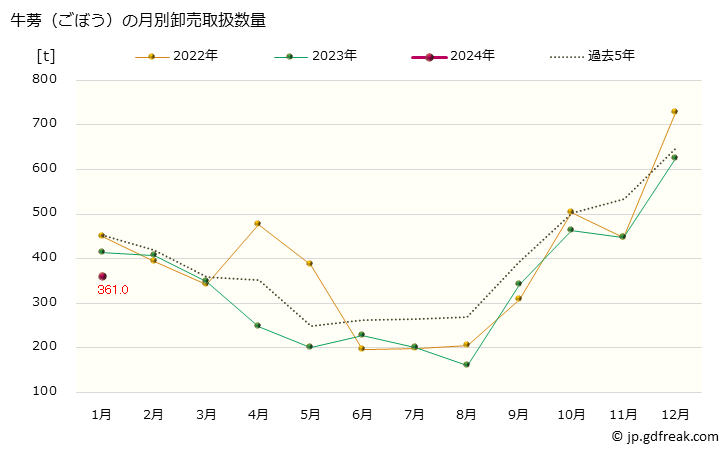 グラフ 大阪・本場市場の牛蒡(ごぼう)の市況(値段・価格と数量) 牛蒡（ごぼう）の月別卸売取扱数量