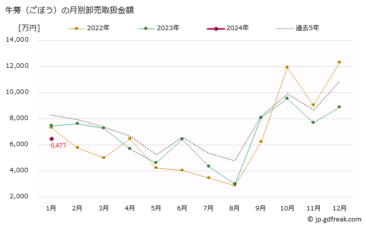 グラフ 大阪・本場市場の牛蒡(ごぼう)の市況(値段・価格と数量) 牛蒡（ごぼう）の月別卸売取扱金額