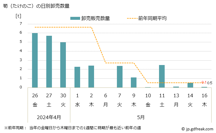 グラフ 大阪・本場市場の筍(たけのこ)の市況(値段・価格と数量) 筍（たけのこ）の日別卸売数量
