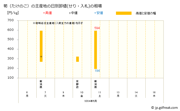 グラフ 大阪・本場市場の筍(たけのこ)の市況(値段・価格と数量) 筍（たけのこ）の主産地の日別卸値(せり・入札)の相場