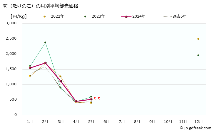 グラフ 大阪・本場市場の筍(たけのこ)の市況(値段・価格と数量) 筍（たけのこ）の月別平均卸売価格