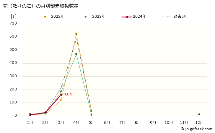 グラフ 大阪・本場市場の筍(たけのこ)の市況(値段・価格と数量) 筍（たけのこ）の月別卸売取扱数量