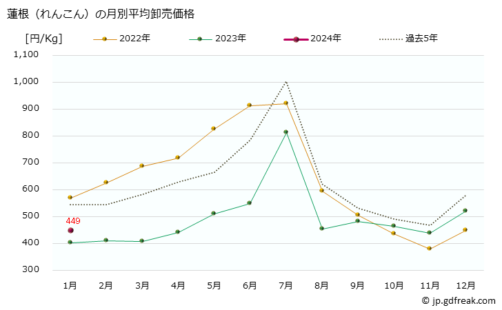 グラフ 大阪・本場市場の蓮根(れんこん)の市況(値段・価格と数量) 蓮根（れんこん）の月別平均卸売価格