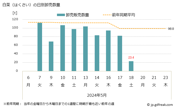 グラフ 大阪・本場市場の白菜(はくさい)の市況(値段・価格と数量) 白菜（はくさい）の日別卸売数量