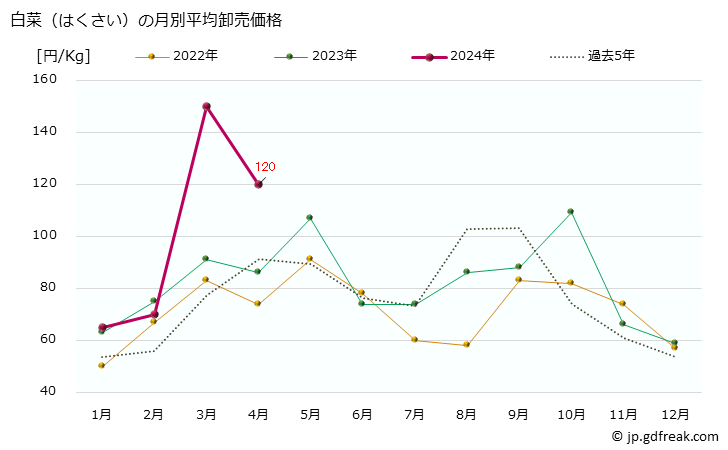 グラフ 大阪・本場市場の白菜(はくさい)の市況(値段・価格と数量) 白菜（はくさい）の月別平均卸売価格