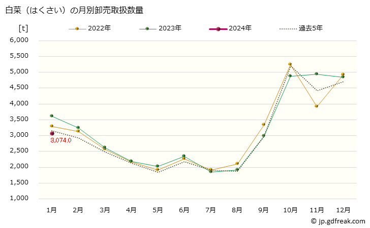 グラフ 大阪・本場市場の白菜(はくさい)の市況(値段・価格と数量) 白菜（はくさい）の月別卸売取扱数量