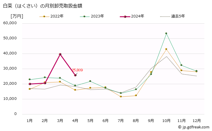 グラフ 大阪・本場市場の白菜(はくさい)の市況(値段・価格と数量) 白菜（はくさい）の月別卸売取扱金額