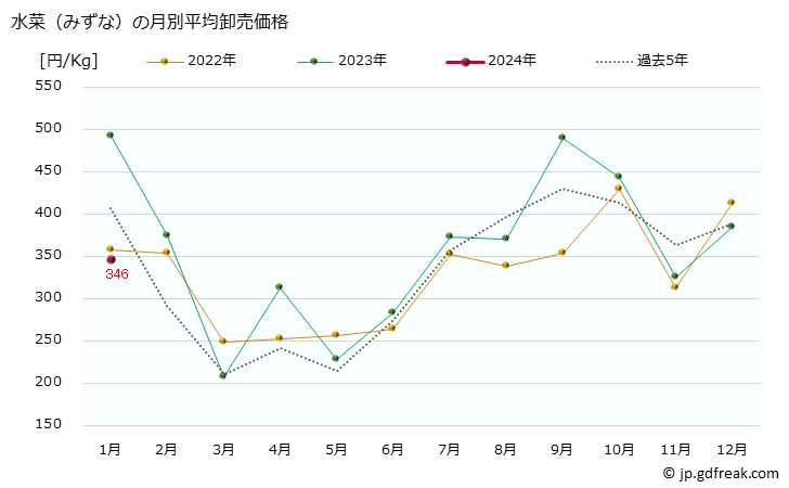 グラフ 大阪・本場市場の水菜(みずな)の市況(値段・価格と数量) 水菜（みずな）の月別平均卸売価格