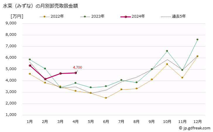 グラフ 大阪・本場市場の水菜(みずな)の市況(値段・価格と数量) 水菜（みずな）の月別卸売取扱金額