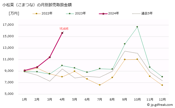 グラフ 大阪・本場市場の小松菜(こまつな)の市況(値段・価格と数量) 小松菜（こまつな）の月別卸売取扱金額
