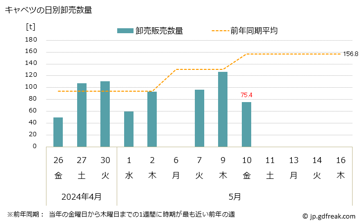 グラフ 大阪・本場市場のキャベツの市況(値段・価格と数量) キャベツの日別卸売数量
