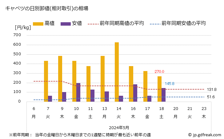 グラフ 大阪・本場市場のキャベツの市況(値段・価格と数量) キャベツの日別卸値(相対取引)の相場