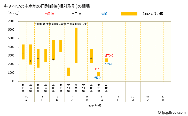 グラフ 大阪・本場市場のキャベツの市況(値段・価格と数量) キャベツの主産地の日別卸値(相対取引)の相場