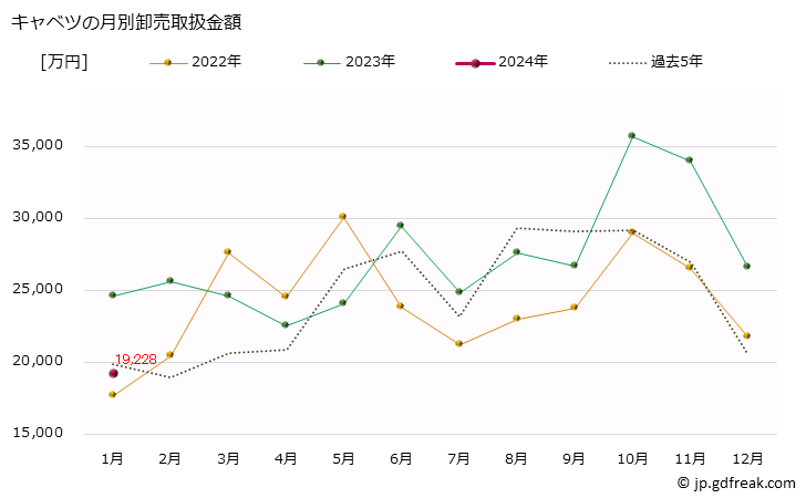 グラフ 大阪・本場市場のキャベツの市況(値段・価格と数量) キャベツの月別卸売取扱金額