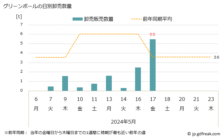 グラフ 大阪・本場市場のグリーンボールの市況(値段・価格と数量) グリーンボールの日別卸売数量