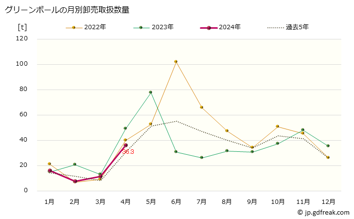 グラフ 大阪・本場市場のグリーンボールの市況(値段・価格と数量) グリーンボールの月別卸売取扱数量