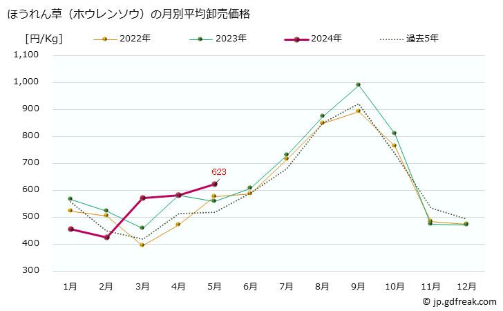 グラフ 大阪・本場市場のほうれん草(ホウレンソウ)の市況(値段・価格と数量) ほうれん草（ホウレンソウ）の月別平均卸売価格