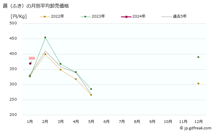 グラフ 大阪・本場市場の蕗(ふき)の市況(値段・価格と数量) 蕗（ふき）の月別平均卸売価格