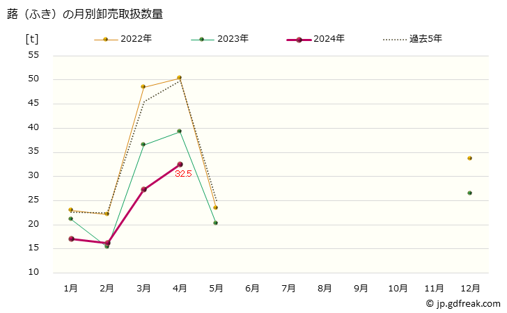グラフ 大阪・本場市場の蕗(ふき)の市況(値段・価格と数量) 蕗（ふき）の月別卸売取扱数量
