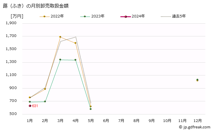 グラフ 大阪・本場市場の蕗(ふき)の市況(値段・価格と数量) 蕗（ふき）の月別卸売取扱金額