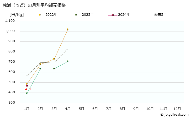 グラフ 大阪・本場市場の独活(うど)の市況(値段・価格と数量) 独活（うど）の月別平均卸売価格