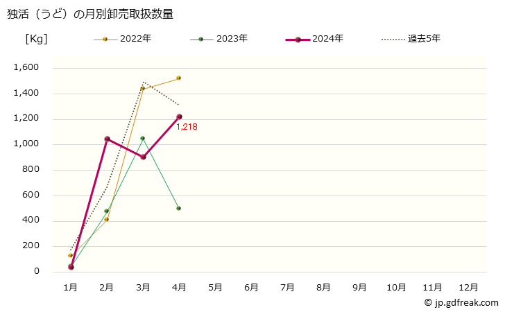 グラフ 大阪・本場市場の独活(うど)の市況(値段・価格と数量) 独活（うど）の月別卸売取扱数量