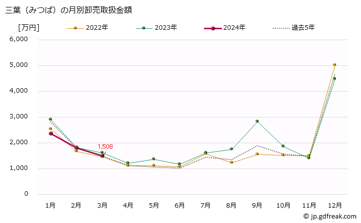 グラフ 大阪・本場市場の三葉(みつば)の市況(値段・価格と数量) 三葉（みつば）の月別卸売取扱金額