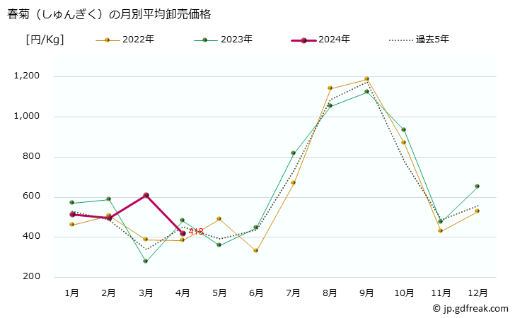 グラフ 大阪・本場市場の春菊(しゅんぎく)の市況(値段・価格と数量) 春菊（しゅんぎく）の月別平均卸売価格