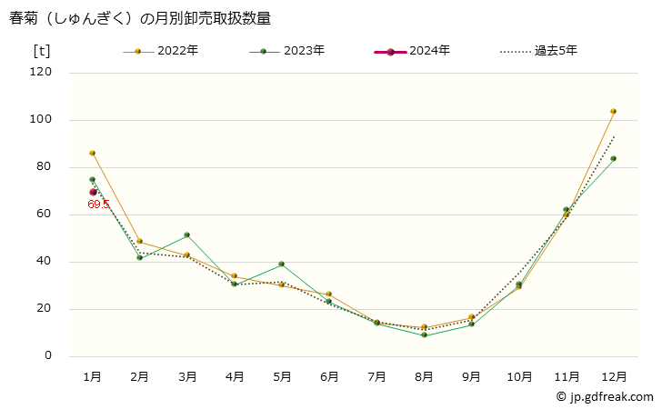 グラフ 大阪・本場市場の春菊(しゅんぎく)の市況(値段・価格と数量) 春菊（しゅんぎく）の月別卸売取扱数量