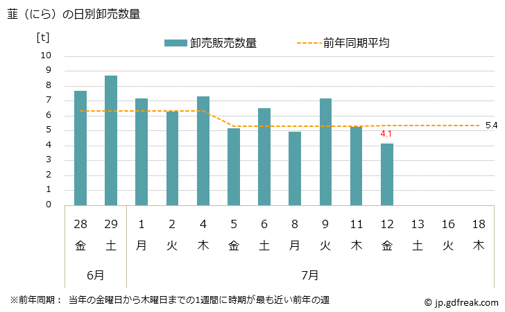 グラフ 大阪・本場市場の韮(にら)の市況(値段・価格と数量) 韮（にら）の日別卸売数量