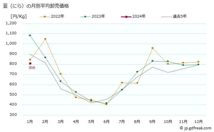 グラフ 大阪・本場市場の韮(にら)の市況(値段・価格と数量) 韮（にら）の月別平均卸売価格