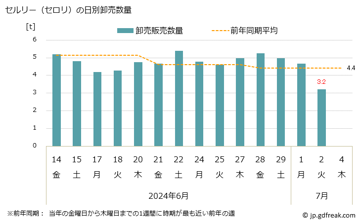 グラフ 大阪・本場市場のセルリー(セロリ)の市況(値段・価格と数量) セルリー（セロリ）の日別卸売数量