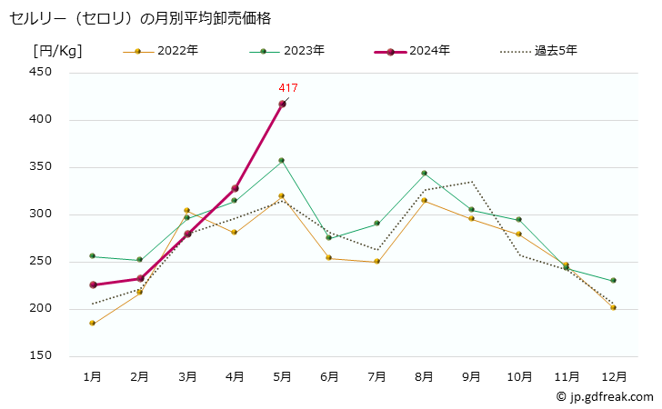 グラフ 大阪・本場市場のセルリー(セロリ)の市況(値段・価格と数量) セルリー（セロリ）の月別平均卸売価格