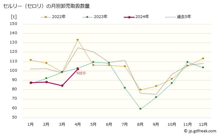 グラフ 大阪・本場市場のセルリー(セロリ)の市況(値段・価格と数量) セルリー（セロリ）の月別卸売取扱数量