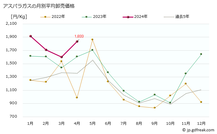 グラフ 大阪・本場市場のアスパラガスとグリーンアスパラ、ホワイトアスパラの市況(値段・価格と数量) アスパラガスの月別平均卸売価格