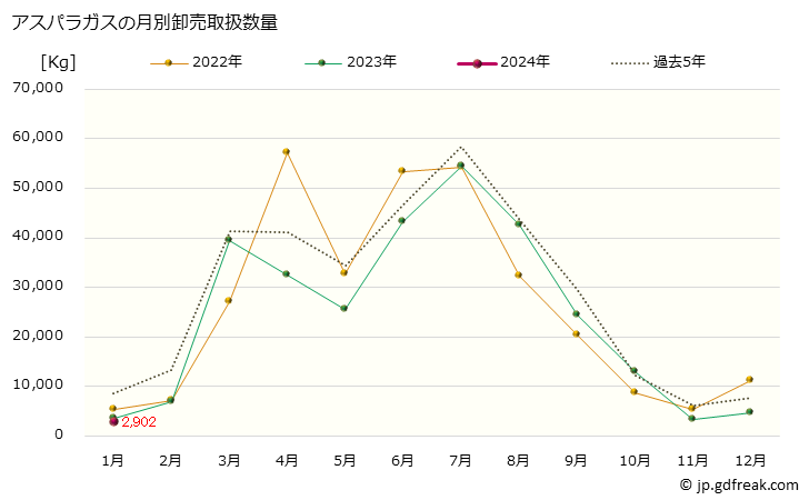 グラフ 大阪・本場市場のアスパラガスとグリーンアスパラ、ホワイトアスパラの市況(値段・価格と数量) アスパラガスの月別卸売取扱数量