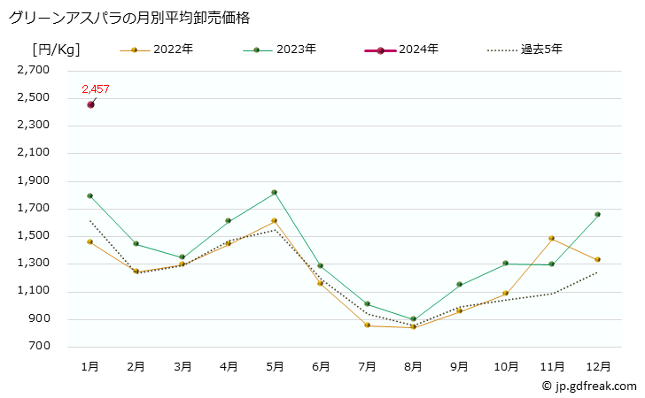 グラフ 大阪・本場市場のアスパラガスとグリーンアスパラ、ホワイトアスパラの市況(値段・価格と数量) グリーンアスパラの月別平均卸売価格