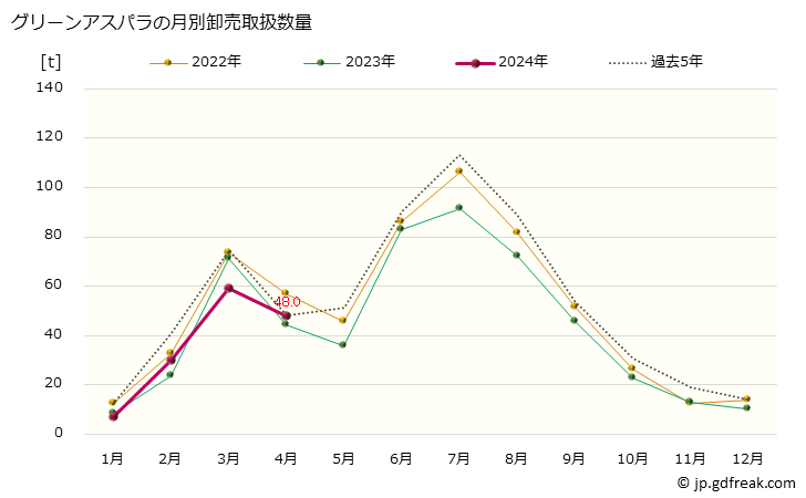 グラフ 大阪・本場市場のアスパラガスとグリーンアスパラ、ホワイトアスパラの市況(値段・価格と数量) グリーンアスパラの月別卸売取扱数量