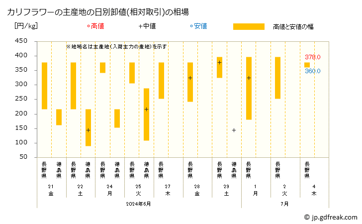 グラフ 大阪・本場市場のカリフラワーの市況(値段・価格と数量) カリフラワーの主産地の日別卸値(相対取引)の相場