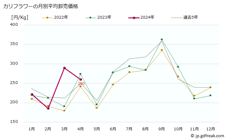 グラフ 大阪・本場市場のカリフラワーの市況(値段・価格と数量) カリフラワーの月別平均卸売価格