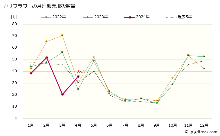 グラフ 大阪・本場市場のカリフラワーの市況(値段・価格と数量) カリフラワーの月別卸売取扱数量
