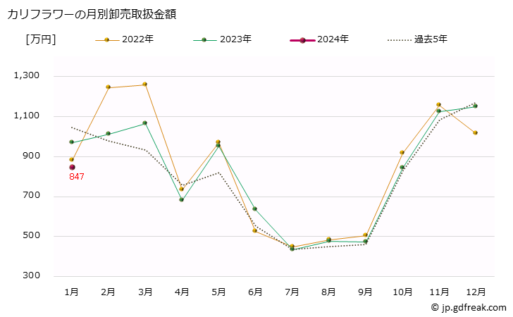 グラフ 大阪・本場市場のカリフラワーの市況(値段・価格と数量) カリフラワーの月別卸売取扱金額
