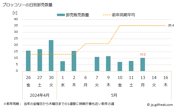 グラフ 大阪・本場市場のブロッコリーの市況(値段・価格と数量) ブロッコリーの日別卸売数量