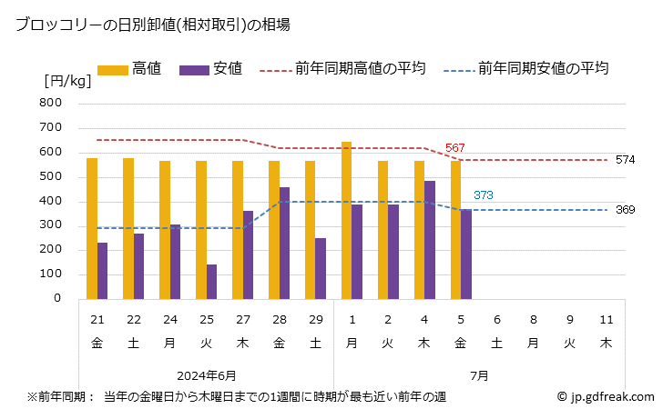 グラフ 大阪・本場市場のブロッコリーの市況(値段・価格と数量) ブロッコリーの日別卸値(相対取引)の相場