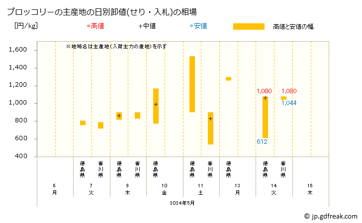 グラフ 大阪・本場市場のブロッコリーの市況(値段・価格と数量) ブロッコリーの主産地の日別卸値(せり・入札)の相場