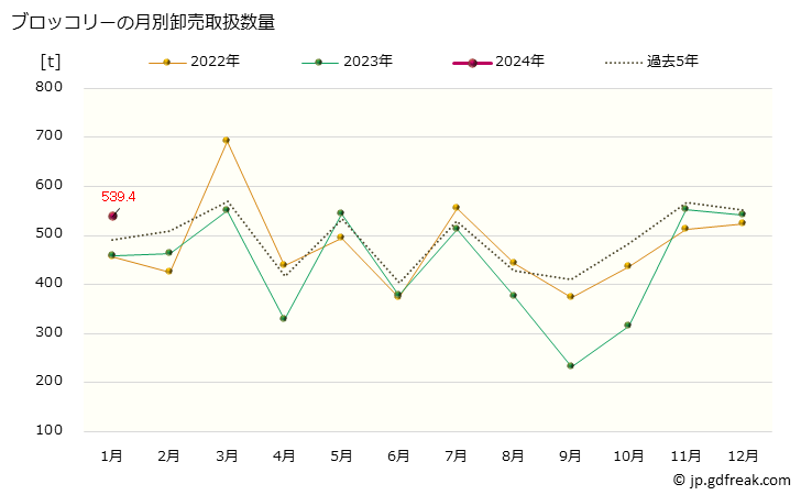 グラフ 大阪・本場市場のブロッコリーの市況(値段・価格と数量) ブロッコリーの月別卸売取扱数量