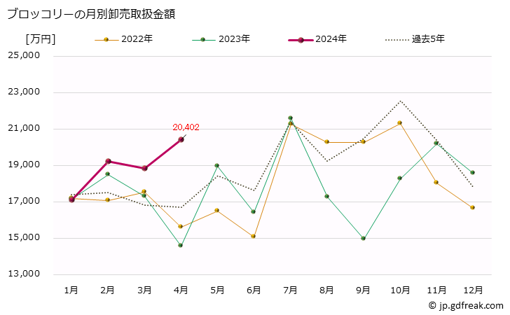 グラフ 大阪・本場市場のブロッコリーの市況(値段・価格と数量) ブロッコリーの月別卸売取扱金額