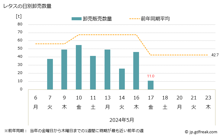 グラフ 大阪・本場市場のレタスの市況(値段・価格と数量) レタスの日別卸売数量
