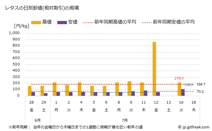 グラフ 大阪・本場市場のレタスの市況(値段・価格と数量) レタスの日別卸値(相対取引)の相場