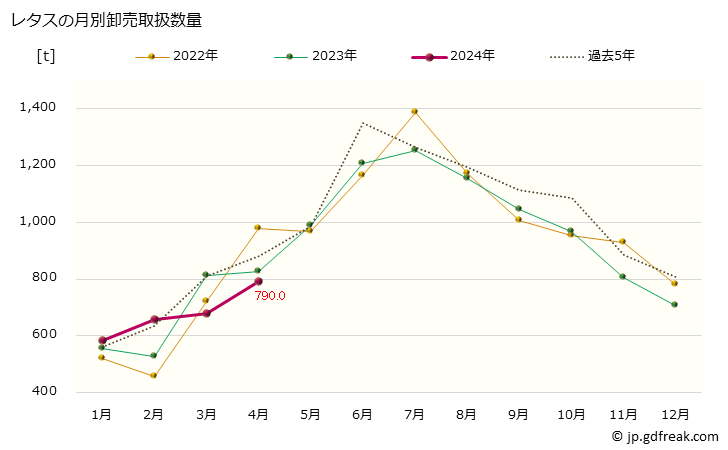 グラフ 大阪・本場市場のレタスの市況(値段・価格と数量) レタスの月別卸売取扱数量